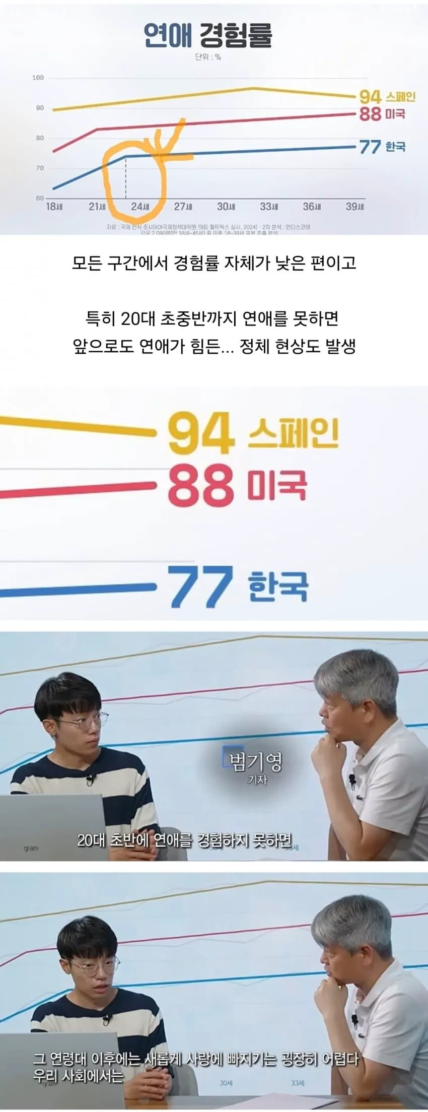 대한민국 20대 모솔비중 1위 달성 (3/5)