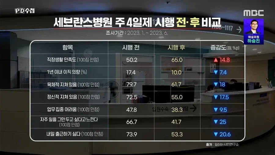 연봉 깎고 주 4일제 테스트 시험해본 결과 (4/5)