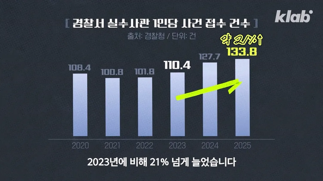 10년 미만 경찰 퇴사자 급증 (2/20)