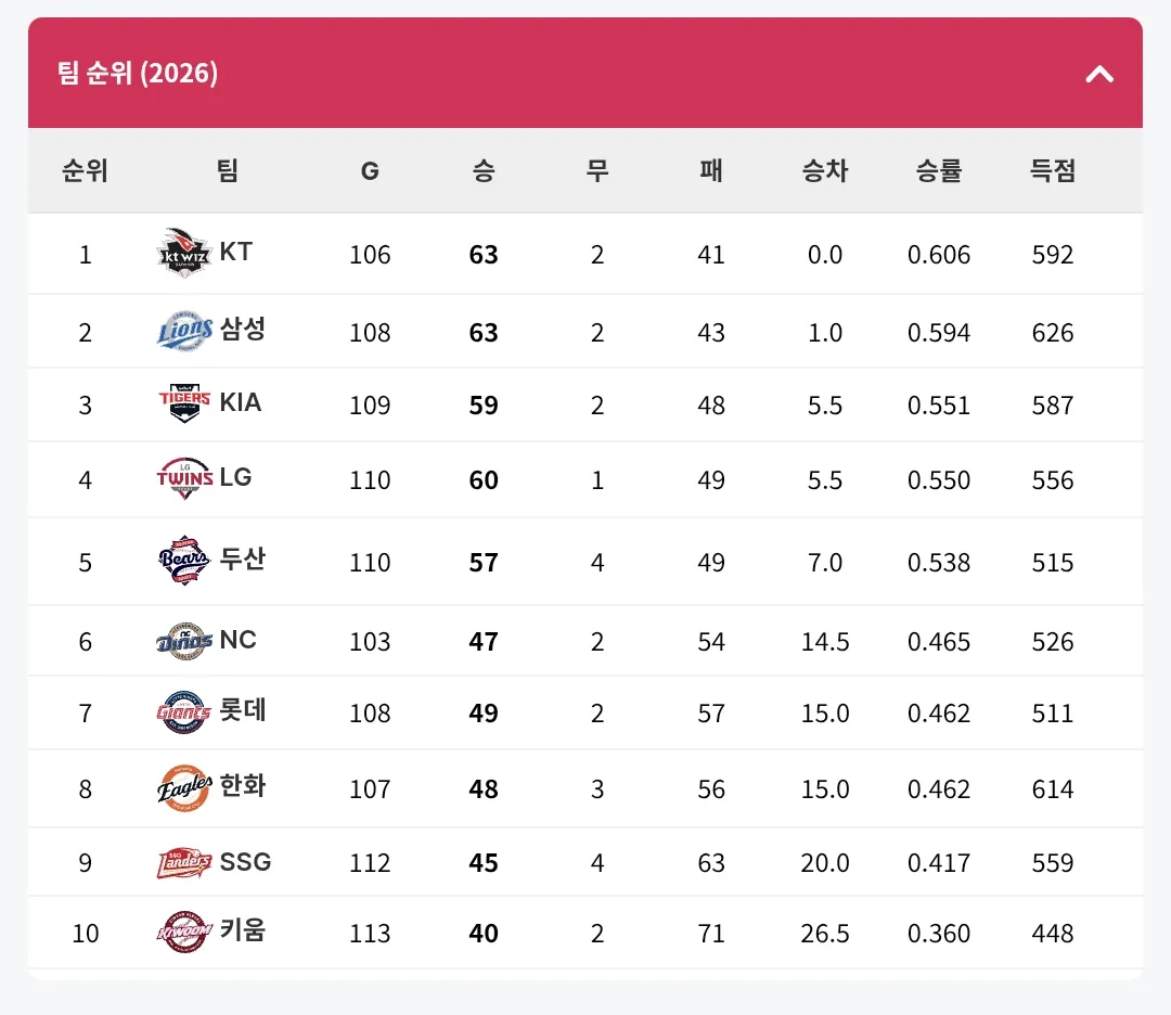 [KBO] 프로야구 8월 19일 경기결과 & 순위 (2/2)